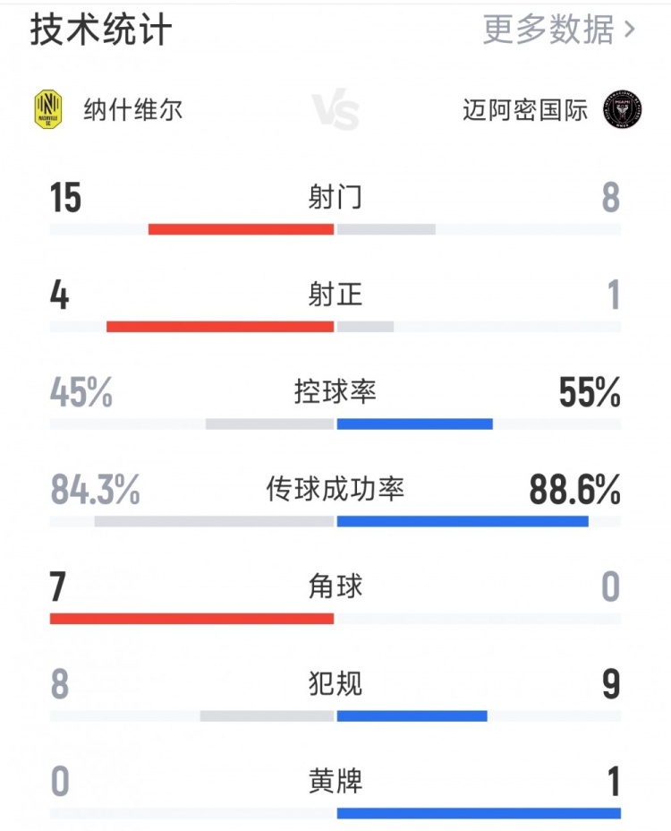 世界杯直播软件更新-迈阿密国际0-0纳什维尔全场数据：射门8-15，射正1-4，角球0-7